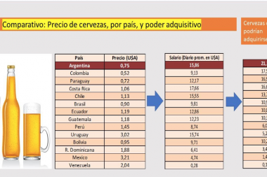 Sostienen que Argentina la cerveza es más barata que el agua mineral y por eso hay tanto consumo "problemático"