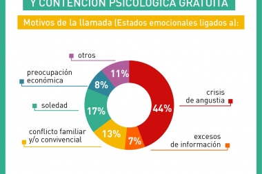 Lo reveló un estudio de la Municipalidad: la angustia, el principal enemigo de los platenses durante la pandemia