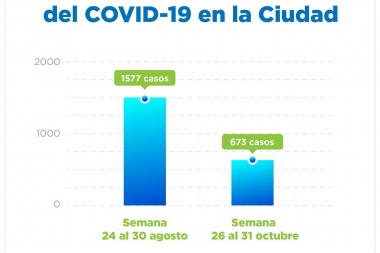 Con La Plata, no Bicho Feo, con La Plata no: bajó en un 60% el nivel de contagios en la capital provincial