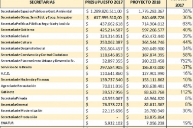 Presupuesto 2018: toda la carne en el asador de las obras y lápiz rojo en el gasto político