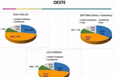 Ciudad amarilla: en el casco urbano platense Cambiemos llegó al 51% y ganó por 30 puntos