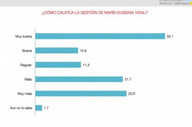 Según la encuestadora Circuitos, hoy Vidal le saca las papas del fuego a Macri