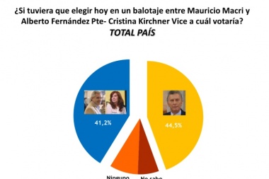 La consultora Rouvier dice que Macri ganaría por tres puntos si hay ballotage con Fernández-Fernández