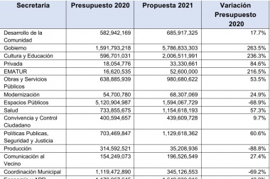El Presupuesto Municipal 21 será de $16.734.992.732,48: el detalle
