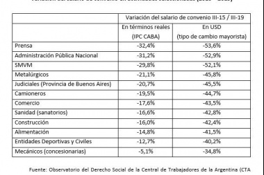 Difunden la tabla del descenso de los salarios: trabajadores de Prensa y estatales nacionales, en el horno