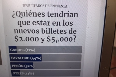 Nuevos Billetes: Favaloro les ganó a Perón y a Gardel en la encuesta de Diario Full y también es favorito para el Banco Central