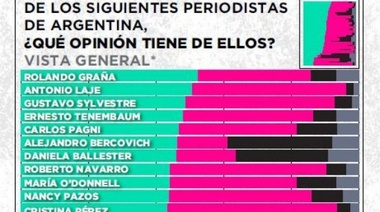 Ensobrate y vamos: la Canosa, Majul y Viale en el podio de los periodistas con peor imágen