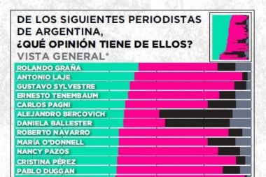 Ensobrate y vamos: la Canosa, Majul y Viale en el podio de los periodistas con peor imágen