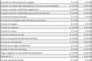 Multones: hacerse el loquito en las rutas bonaerenses costará 44 mil pesos