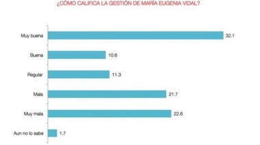 Según la encuestadora Circuitos, hoy Vidal le saca las papas del fuego a Macri