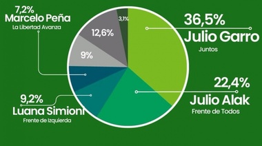 El show de las encuestas: ya hay una que da amplio ganador a Garro y segundo Alak