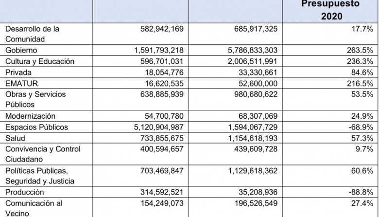 El Presupuesto Municipal 21 será de $16.734.992.732,48: el detalle ...