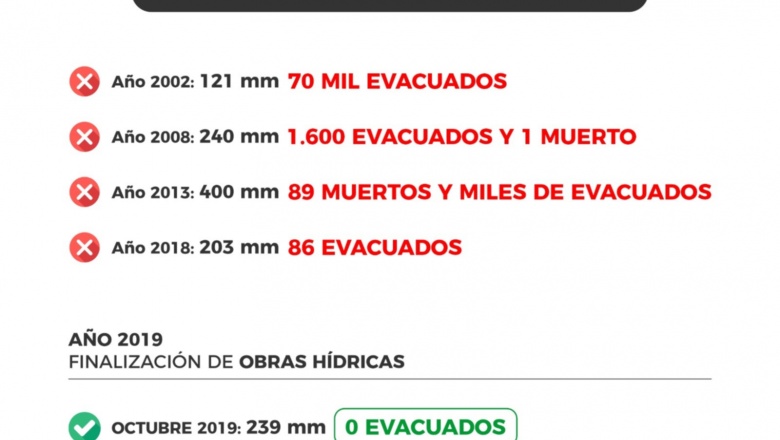 Garro revalorizó las obras hidráulicas de su gestión: cayó agua como para que hubiese que evacuar a miles de personas