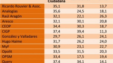 Encuestadores: al final, uno más chanta que otro