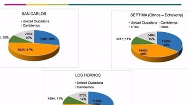 Ciudad amarilla: en el casco urbano platense Cambiemos llegó al 51% y ganó por 30 puntos