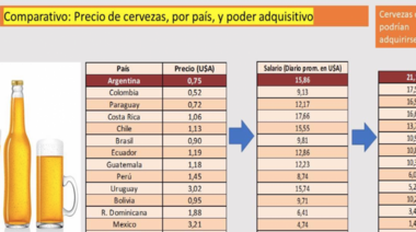 Sostienen que Argentina la cerveza es más barata que el agua mineral y por eso hay tanto consumo "problemático"