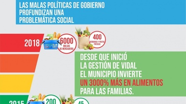 Con palos a Cambiemos, Ensenada reveló que cada vez más gente va al municipio a pedir comida
