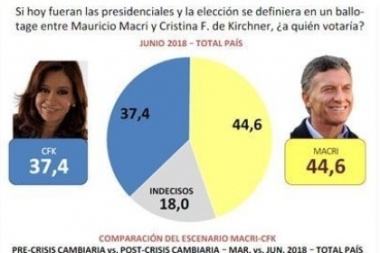 Encuestadora Synopsis: en un ballotage, Cristina le pisaría los talones a Macri