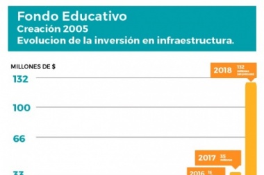 Fondo Educativo: fracasó en el Concejo la declaración de emergencia y la Muni salió a contestar con un informe sobre lo hecho