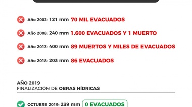 Garro revalorizó las obras hidráulicas de su gestión: cayó agua como para que hubiese que evacuar a miles de personas
