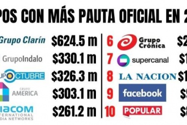 Ni moto ni sierra: revelan chanchullo con la tercerización de la pauta publicitaria oficial