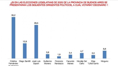 Encuesta en Provincia:  Cristina zamarrea a Espert por más de siete puntos,  le saca 23 a Santilli y 31 a Moreno
